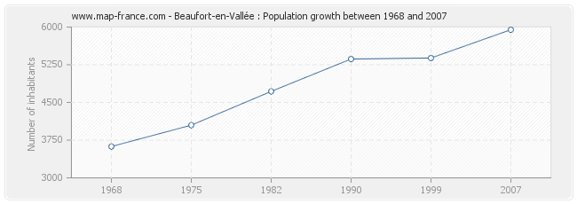 Population Beaufort-en-Vallée