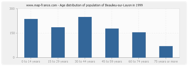 Age distribution of population of Beaulieu-sur-Layon in 1999