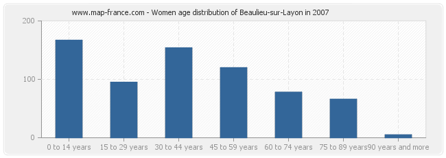 Women age distribution of Beaulieu-sur-Layon in 2007
