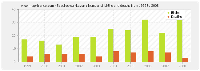 Beaulieu-sur-Layon : Number of births and deaths from 1999 to 2008