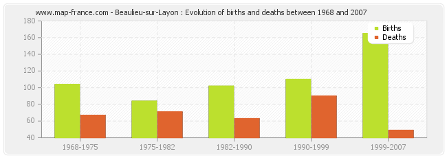 Beaulieu-sur-Layon : Evolution of births and deaths between 1968 and 2007