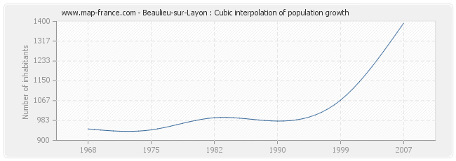 Beaulieu-sur-Layon : Cubic interpolation of population growth