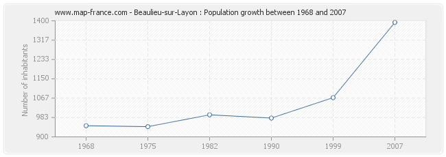 Population Beaulieu-sur-Layon