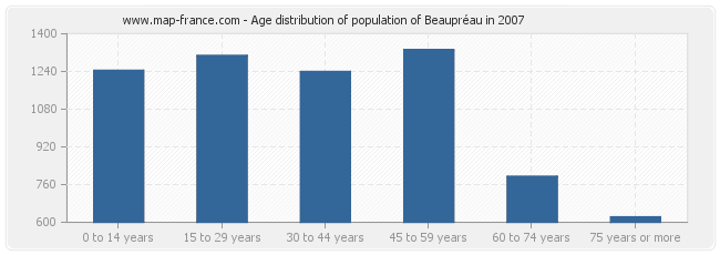 Age distribution of population of Beaupréau in 2007