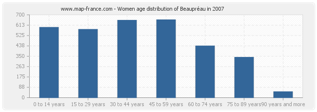 Women age distribution of Beaupréau in 2007