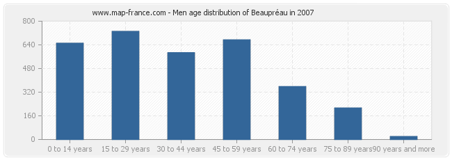 Men age distribution of Beaupréau in 2007