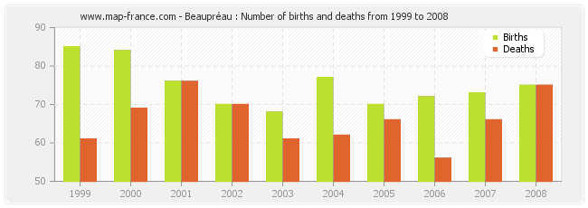 Beaupréau : Number of births and deaths from 1999 to 2008