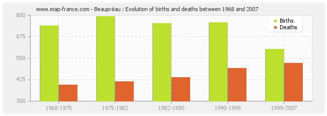 Beaupréau : Evolution of births and deaths between 1968 and 2007