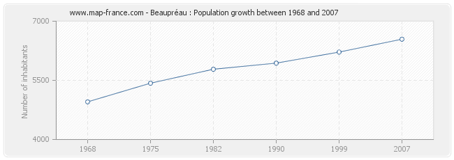 Population Beaupréau