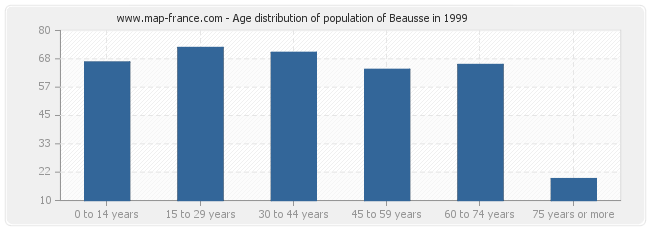 Age distribution of population of Beausse in 1999