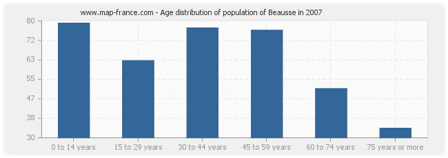 Age distribution of population of Beausse in 2007