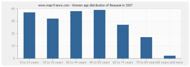 Women age distribution of Beausse in 2007