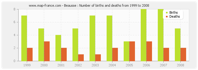 Beausse : Number of births and deaths from 1999 to 2008