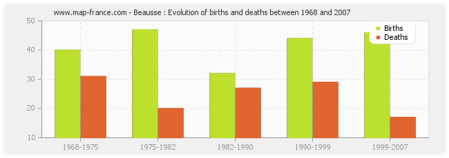 Beausse : Evolution of births and deaths between 1968 and 2007