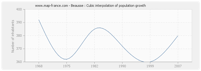 Beausse : Cubic interpolation of population growth