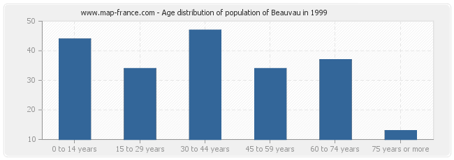 Age distribution of population of Beauvau in 1999
