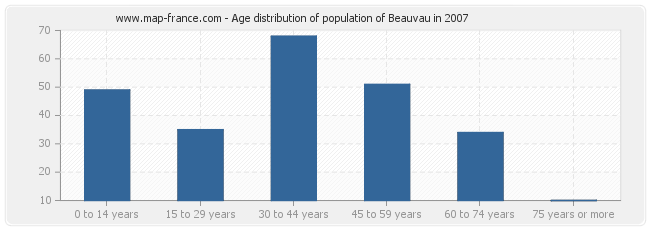 Age distribution of population of Beauvau in 2007