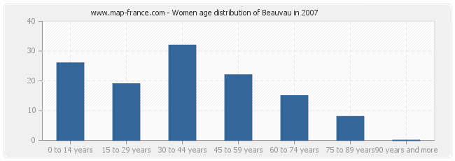 Women age distribution of Beauvau in 2007