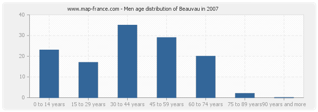 Men age distribution of Beauvau in 2007