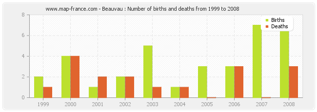 Beauvau : Number of births and deaths from 1999 to 2008