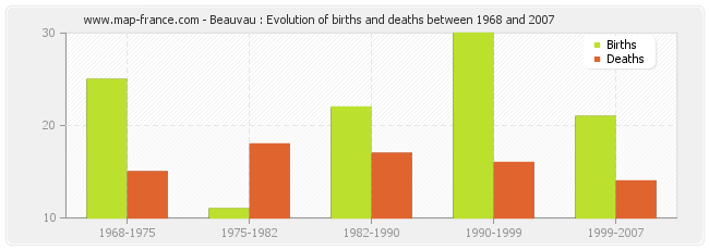 Beauvau : Evolution of births and deaths between 1968 and 2007