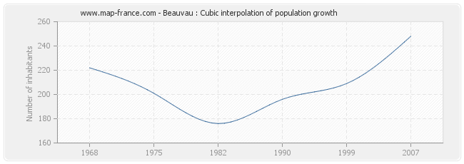 Beauvau : Cubic interpolation of population growth