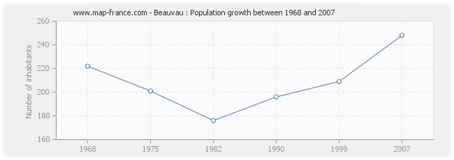 Population Beauvau