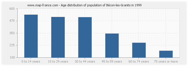 Age distribution of population of Bécon-les-Granits in 1999