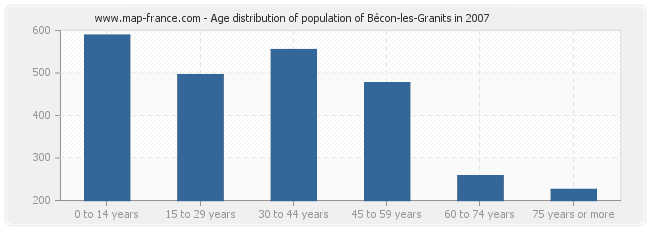 Age distribution of population of Bécon-les-Granits in 2007