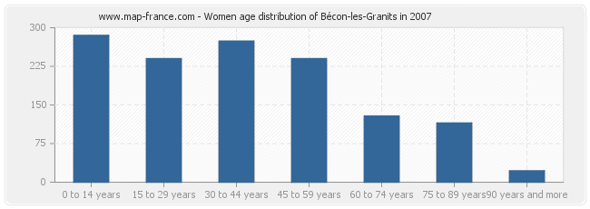 Women age distribution of Bécon-les-Granits in 2007
