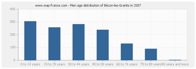 Men age distribution of Bécon-les-Granits in 2007