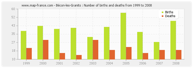 Bécon-les-Granits : Number of births and deaths from 1999 to 2008