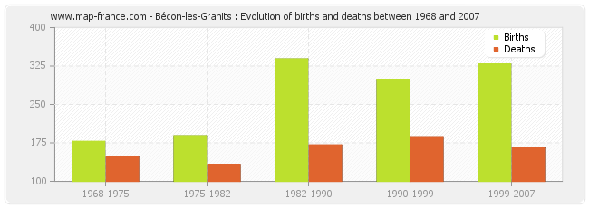Bécon-les-Granits : Evolution of births and deaths between 1968 and 2007