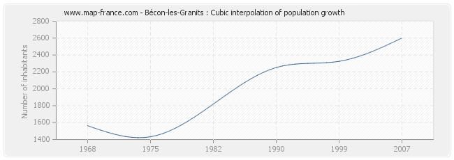 Bécon-les-Granits : Cubic interpolation of population growth