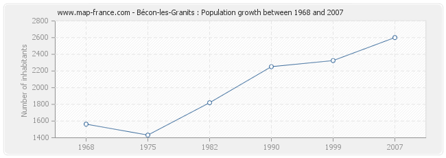 Population Bécon-les-Granits