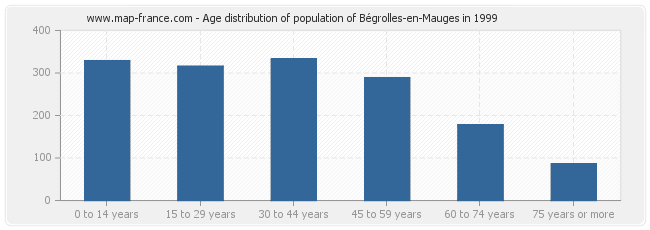 Age distribution of population of Bégrolles-en-Mauges in 1999
