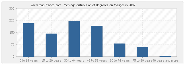 Men age distribution of Bégrolles-en-Mauges in 2007