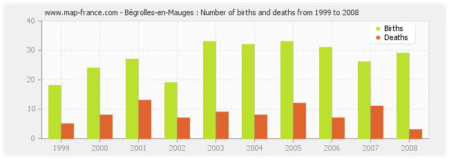 Bégrolles-en-Mauges : Number of births and deaths from 1999 to 2008