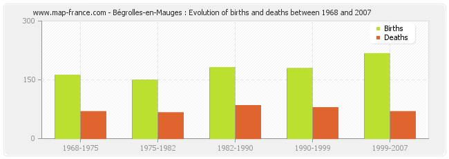 Bégrolles-en-Mauges : Evolution of births and deaths between 1968 and 2007