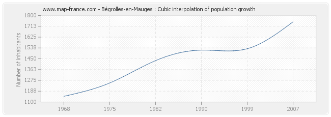 Bégrolles-en-Mauges : Cubic interpolation of population growth