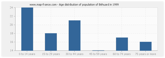 Age distribution of population of Béhuard in 1999