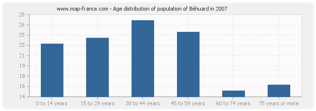 Age distribution of population of Béhuard in 2007
