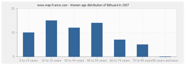 Women age distribution of Béhuard in 2007