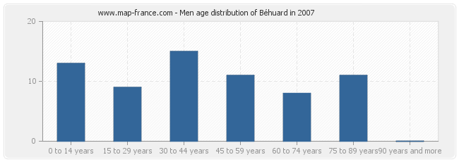 Men age distribution of Béhuard in 2007