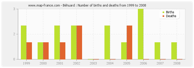 Béhuard : Number of births and deaths from 1999 to 2008