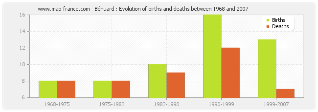 Béhuard : Evolution of births and deaths between 1968 and 2007