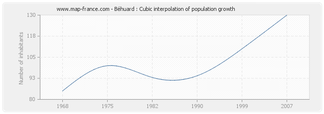 Béhuard : Cubic interpolation of population growth