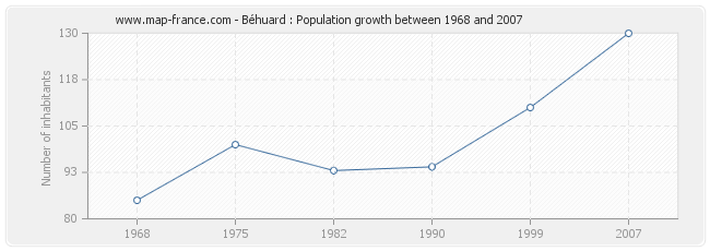 Population Béhuard