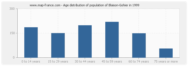 Age distribution of population of Blaison-Gohier in 1999