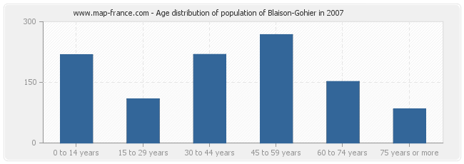 Age distribution of population of Blaison-Gohier in 2007